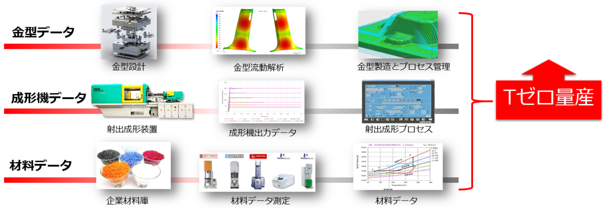 ものづくりDX ＆ 物流DX Webinar Week